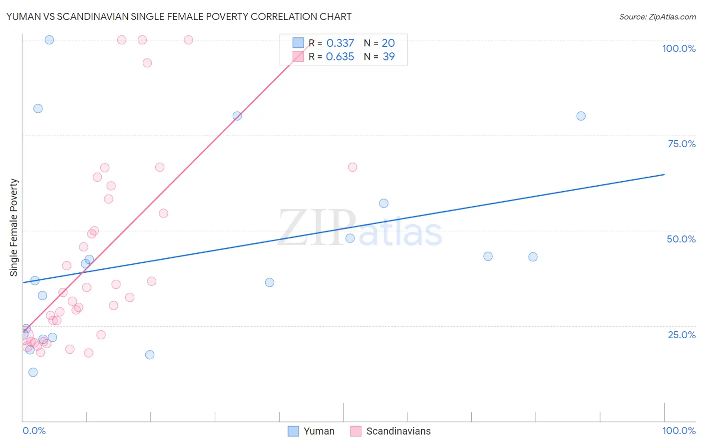 Yuman vs Scandinavian Single Female Poverty