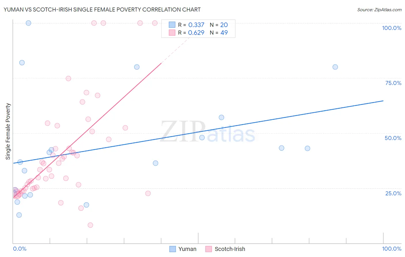 Yuman vs Scotch-Irish Single Female Poverty