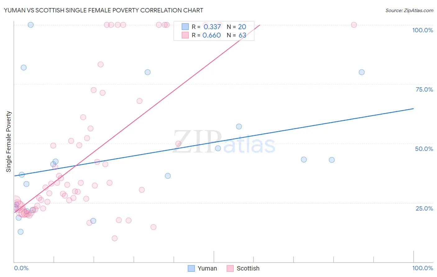 Yuman vs Scottish Single Female Poverty