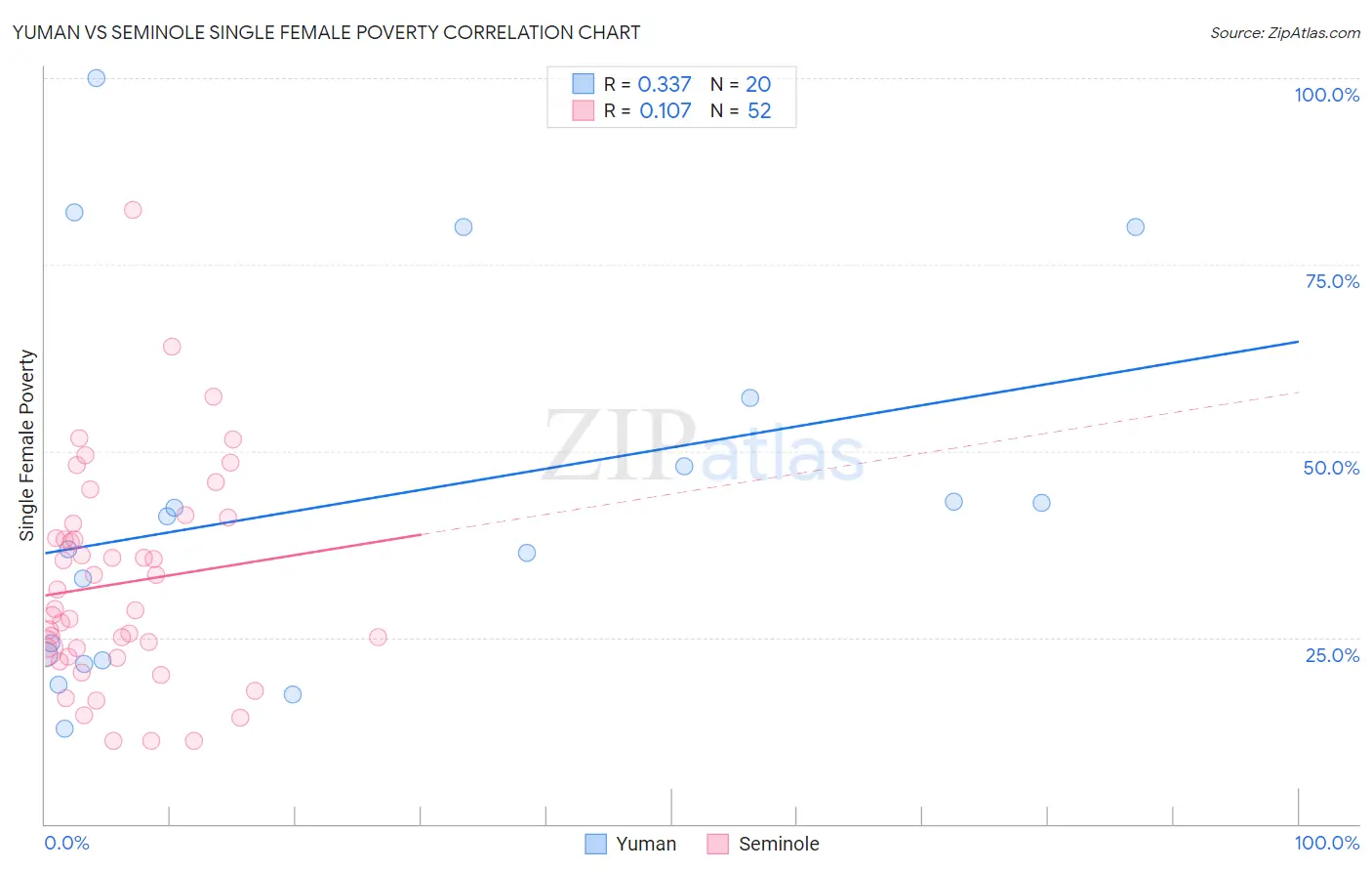 Yuman vs Seminole Single Female Poverty