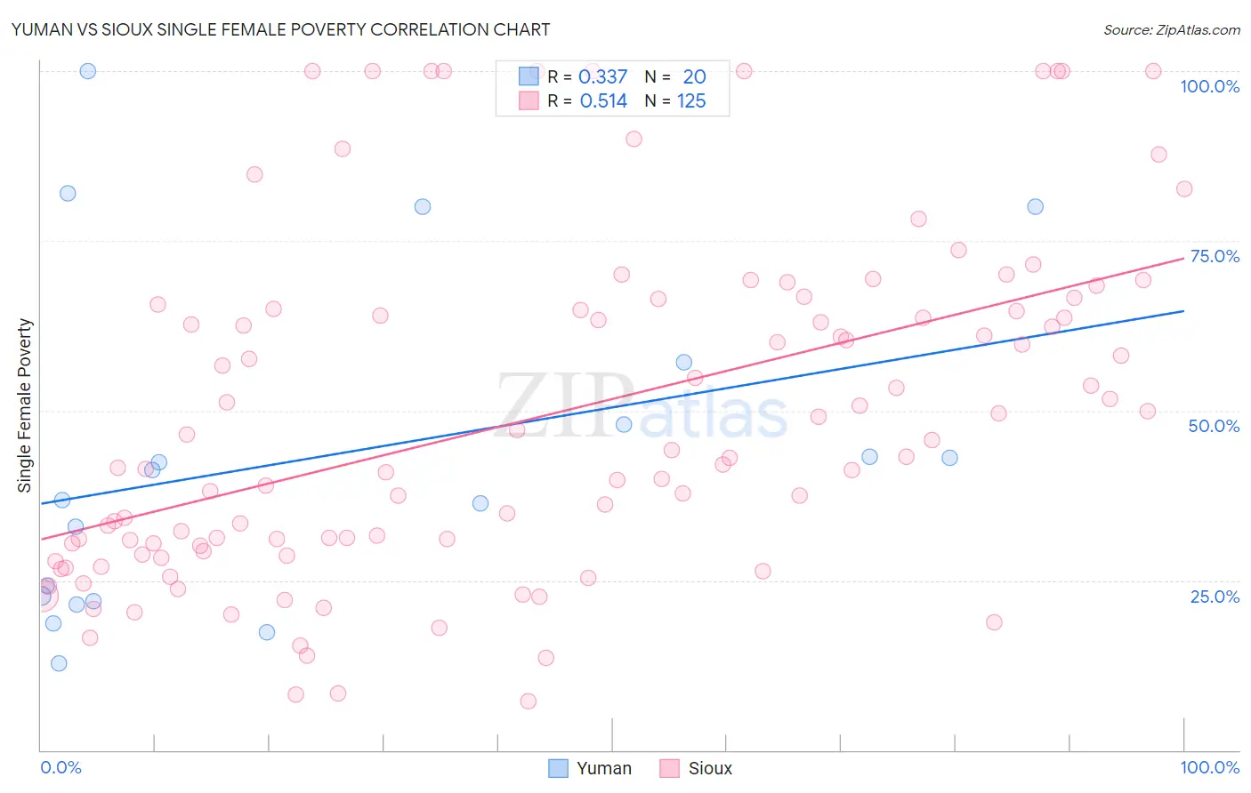 Yuman vs Sioux Single Female Poverty