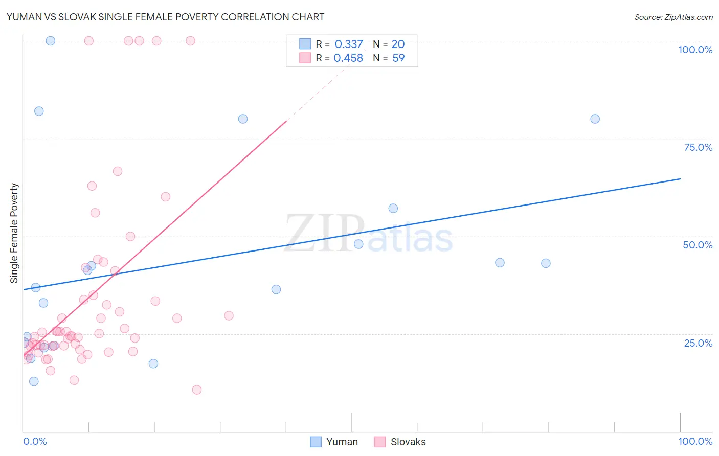 Yuman vs Slovak Single Female Poverty