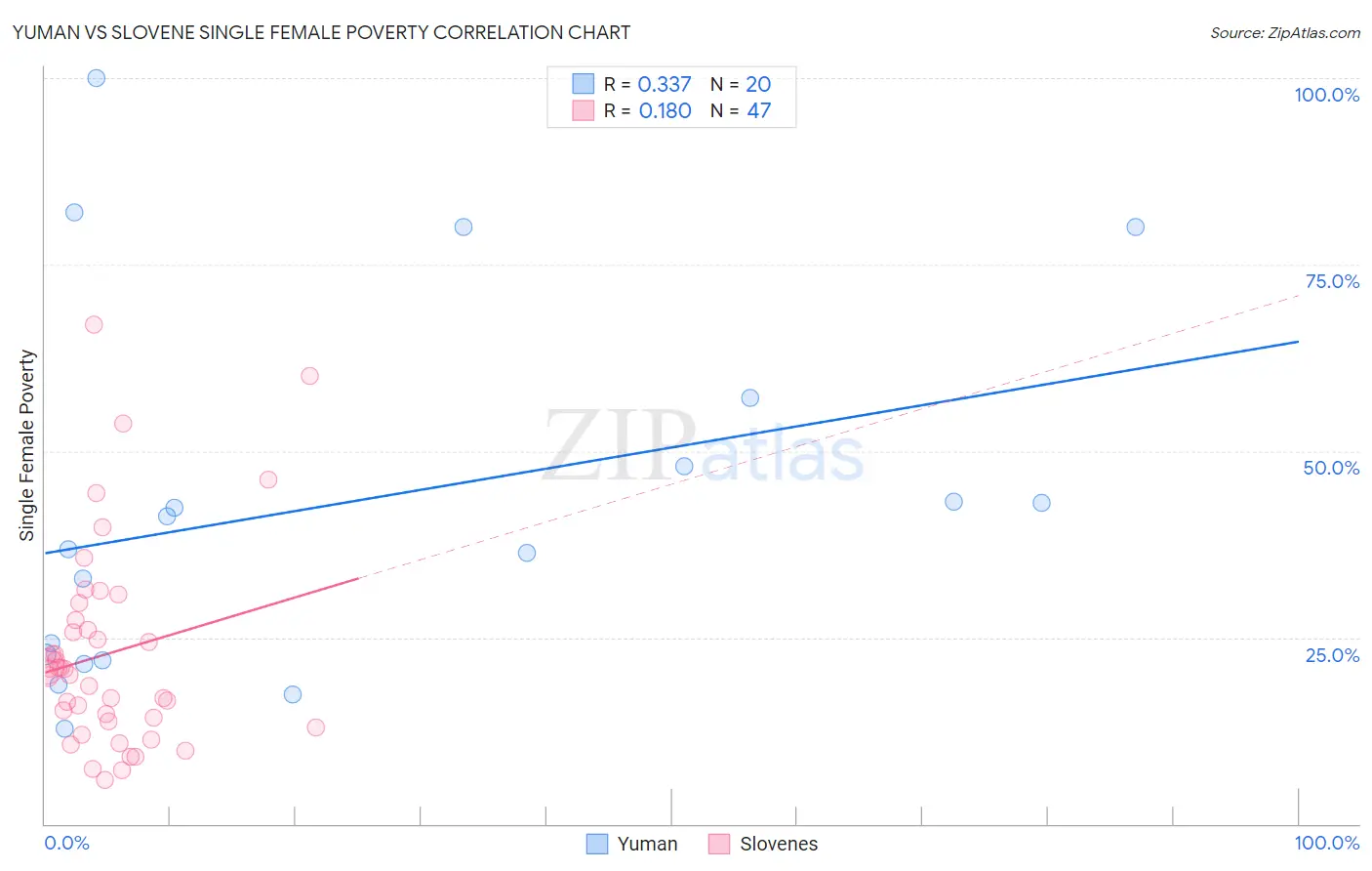 Yuman vs Slovene Single Female Poverty