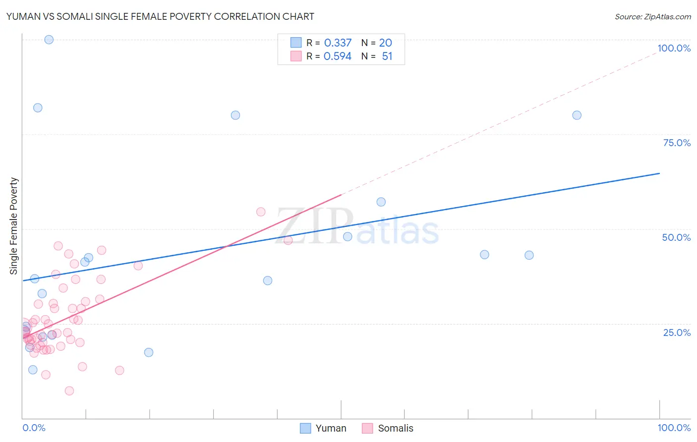 Yuman vs Somali Single Female Poverty