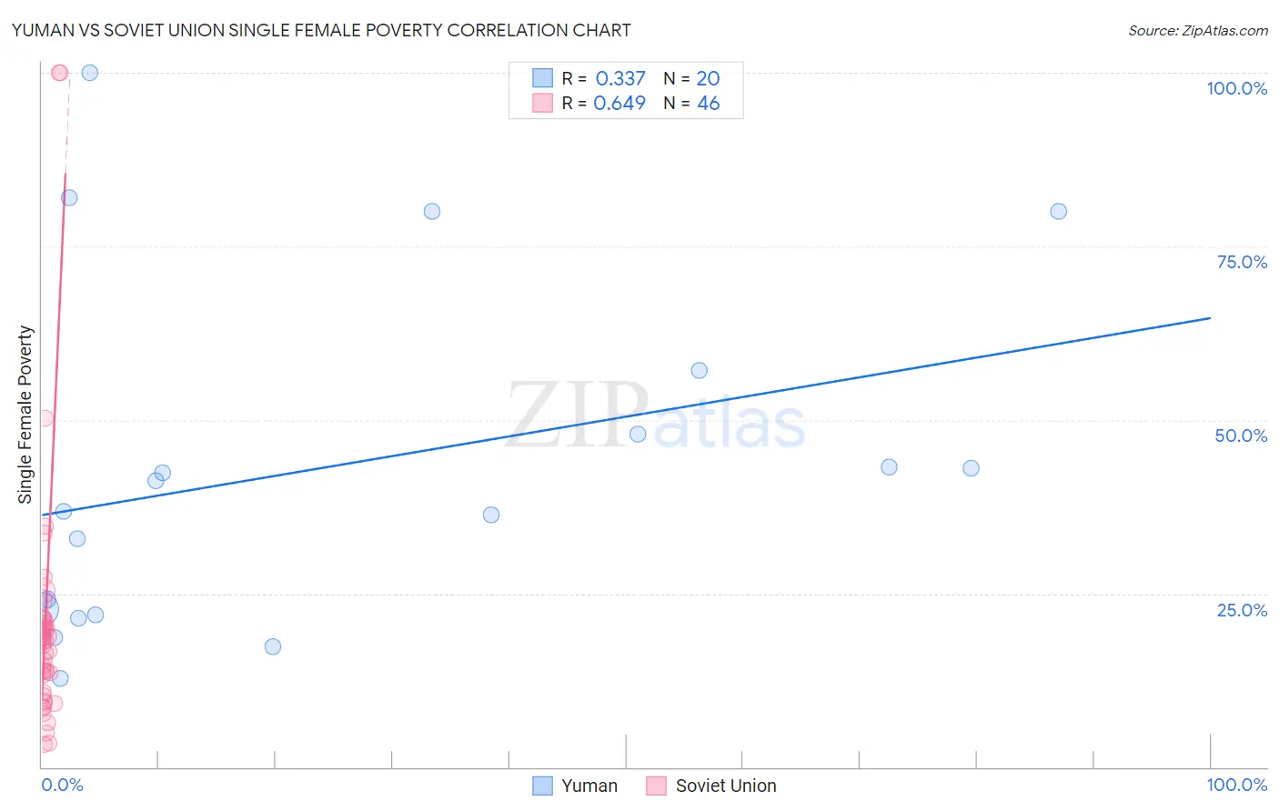 Yuman vs Soviet Union Single Female Poverty