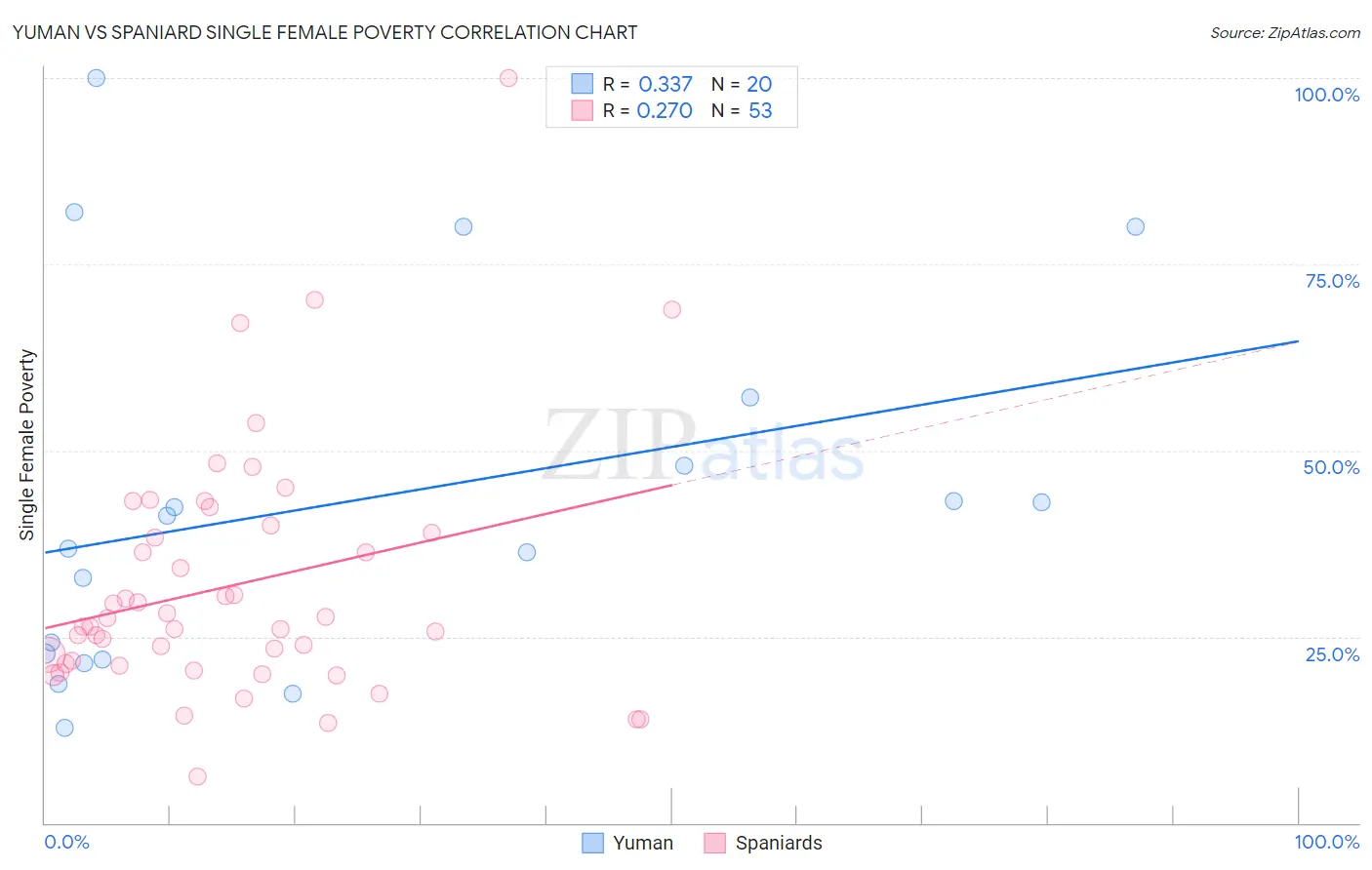 Yuman vs Spaniard Single Female Poverty