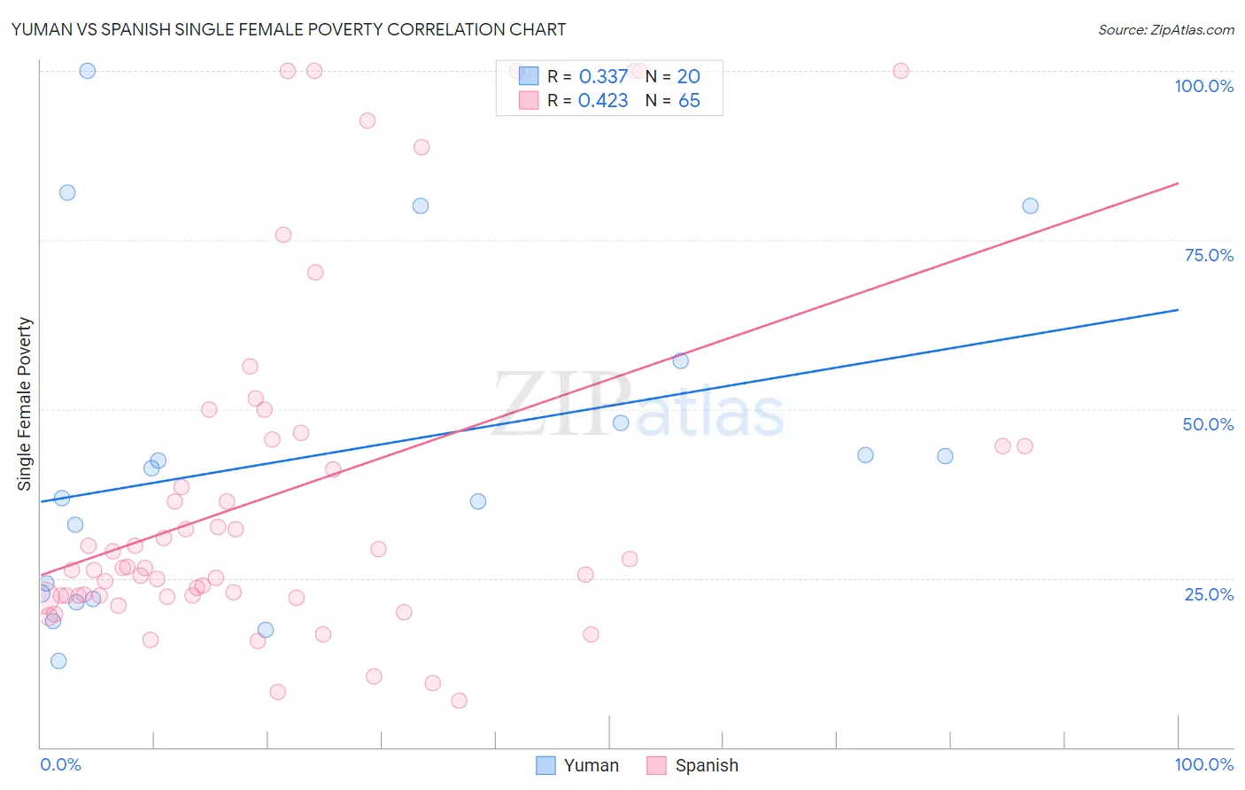 Yuman vs Spanish Single Female Poverty