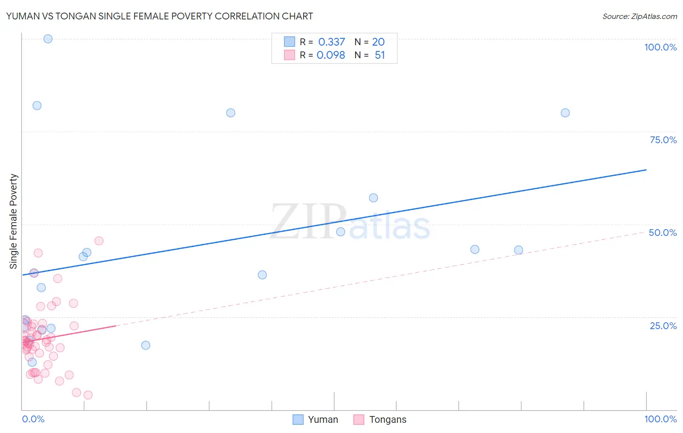 Yuman vs Tongan Single Female Poverty