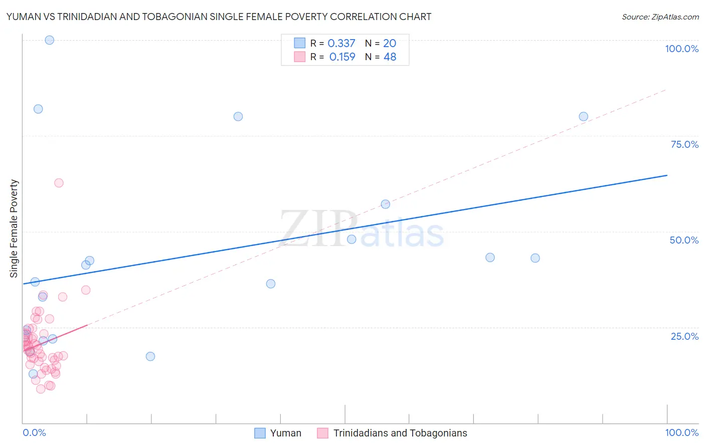 Yuman vs Trinidadian and Tobagonian Single Female Poverty