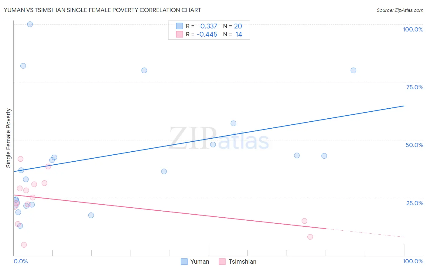 Yuman vs Tsimshian Single Female Poverty