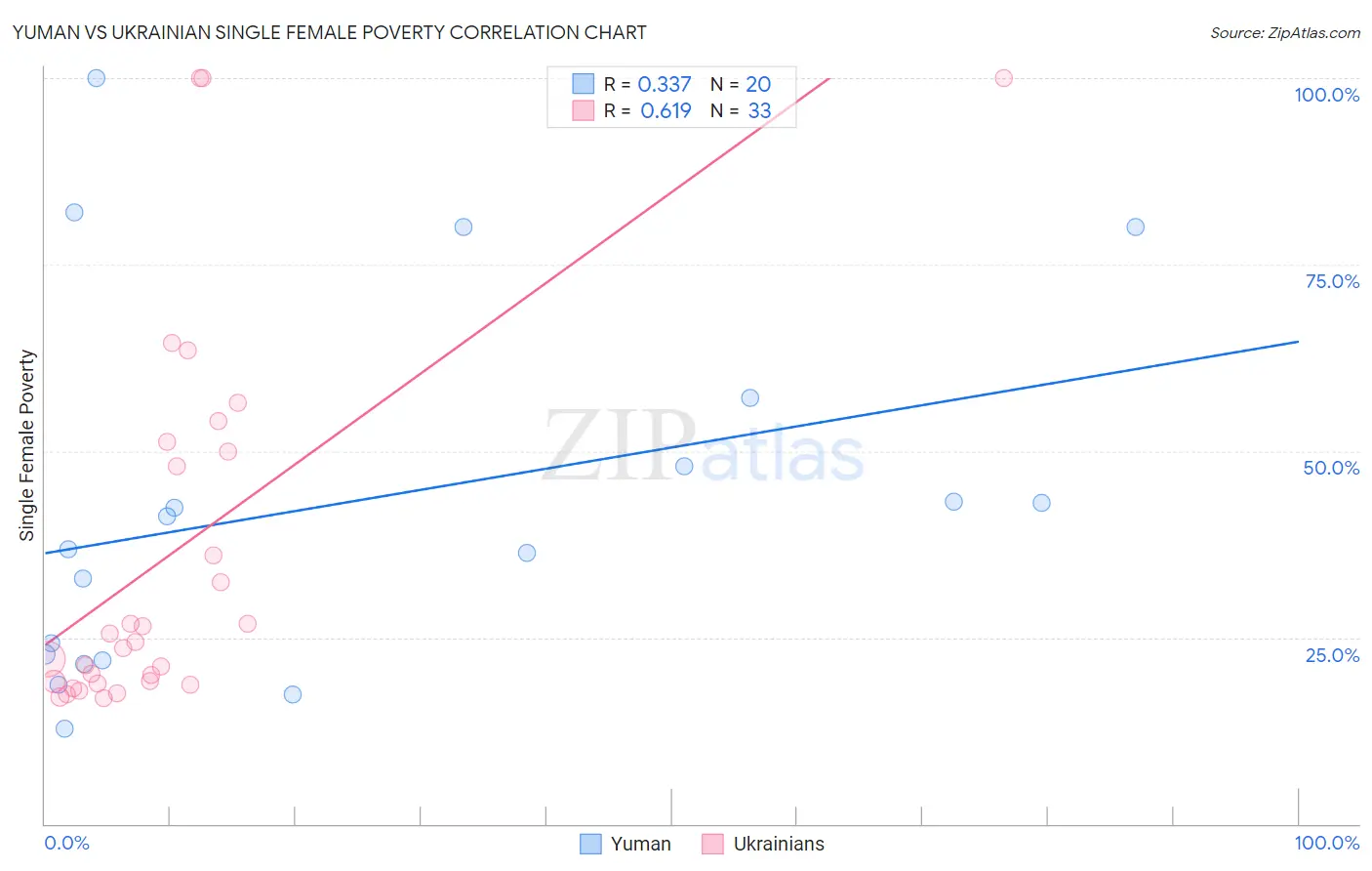 Yuman vs Ukrainian Single Female Poverty