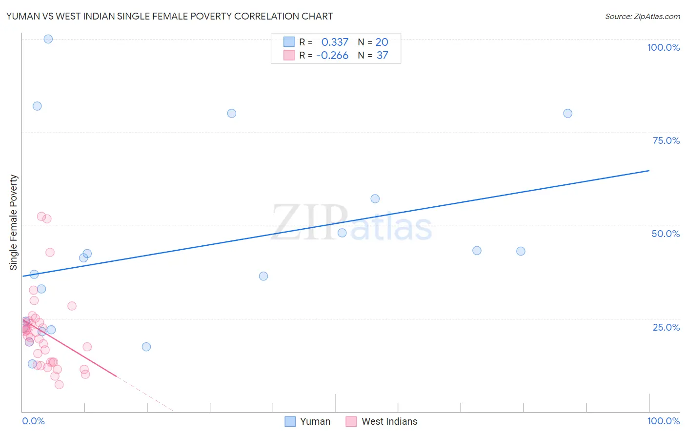 Yuman vs West Indian Single Female Poverty