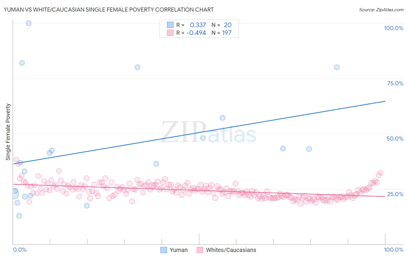 Yuman vs White/Caucasian Single Female Poverty