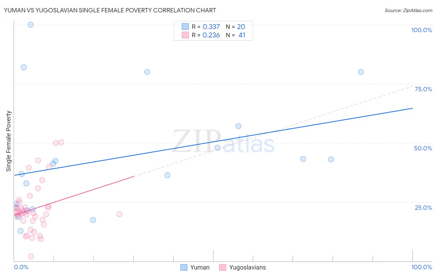 Yuman vs Yugoslavian Single Female Poverty