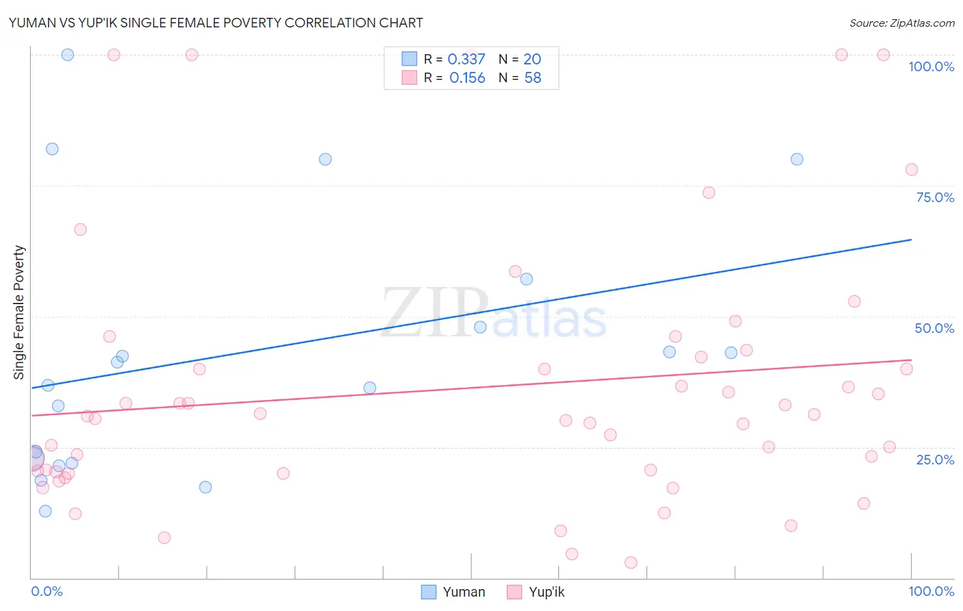 Yuman vs Yup'ik Single Female Poverty