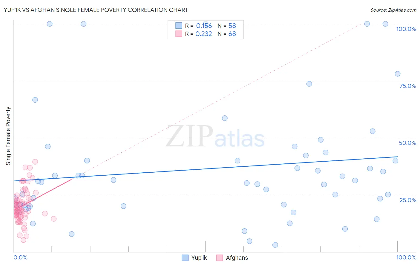 Yup'ik vs Afghan Single Female Poverty