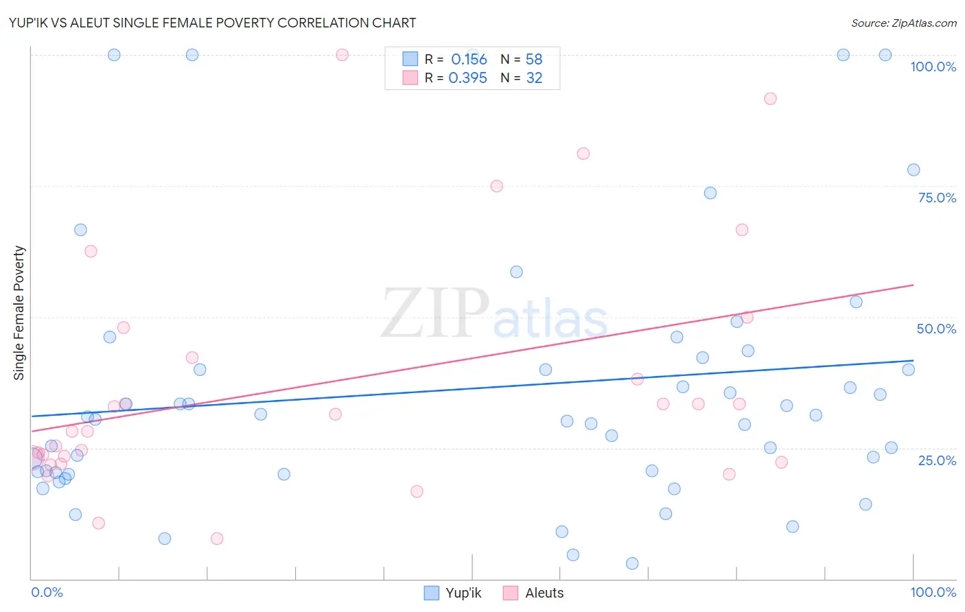 Yup'ik vs Aleut Single Female Poverty