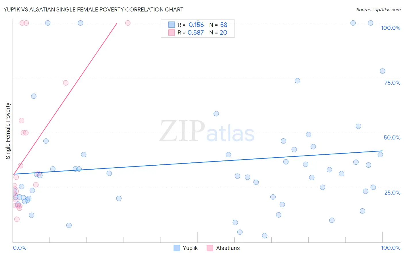 Yup'ik vs Alsatian Single Female Poverty