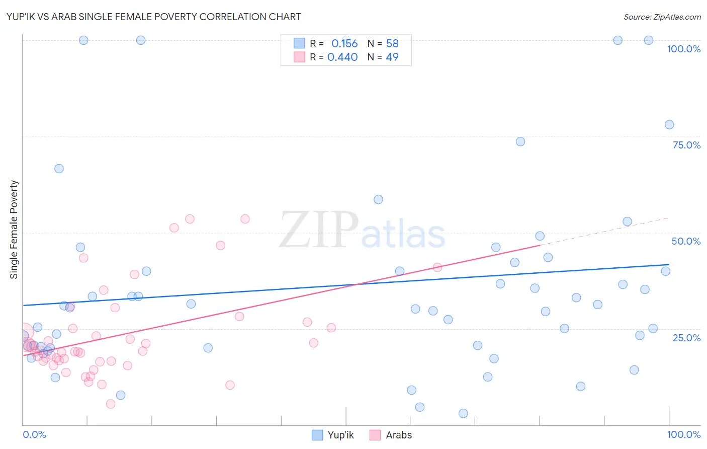 Yup'ik vs Arab Single Female Poverty