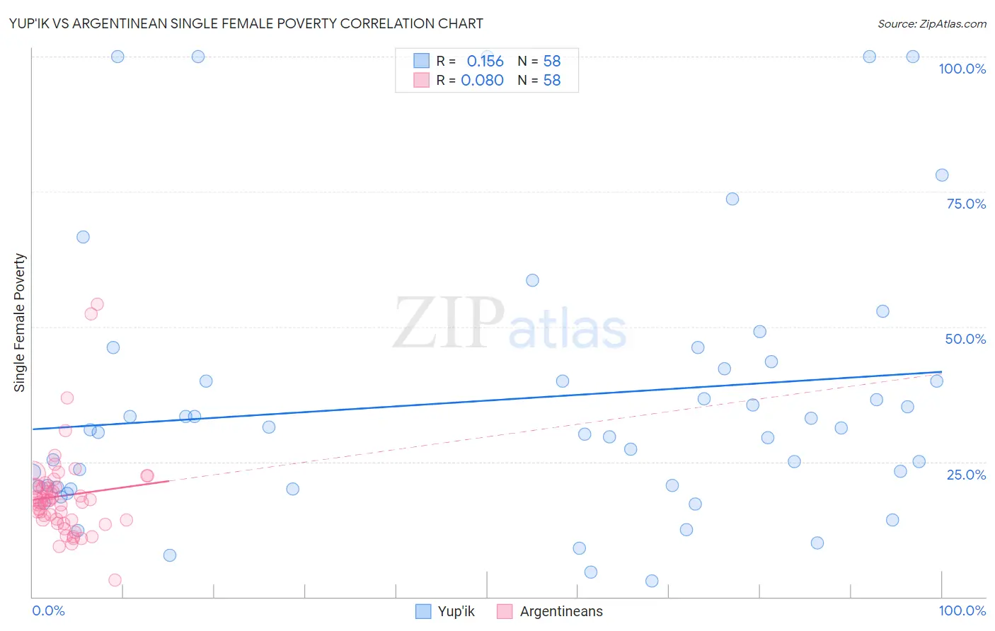 Yup'ik vs Argentinean Single Female Poverty