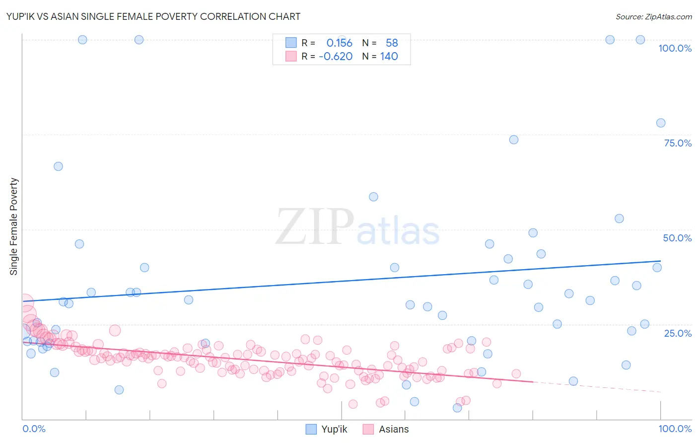 Yup'ik vs Asian Single Female Poverty