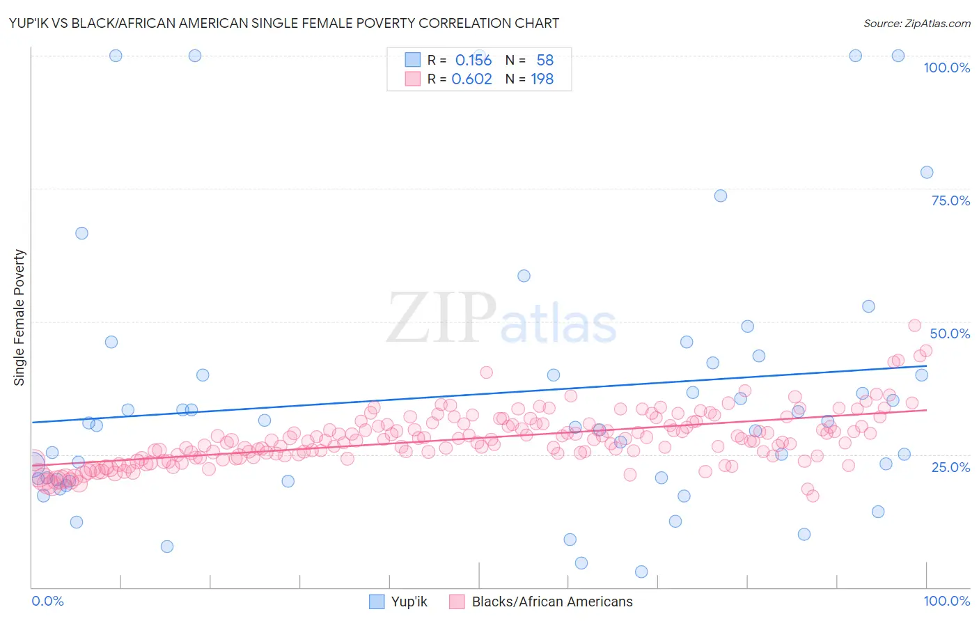 Yup'ik vs Black/African American Single Female Poverty
