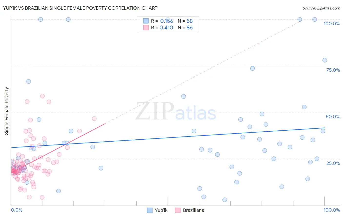 Yup'ik vs Brazilian Single Female Poverty