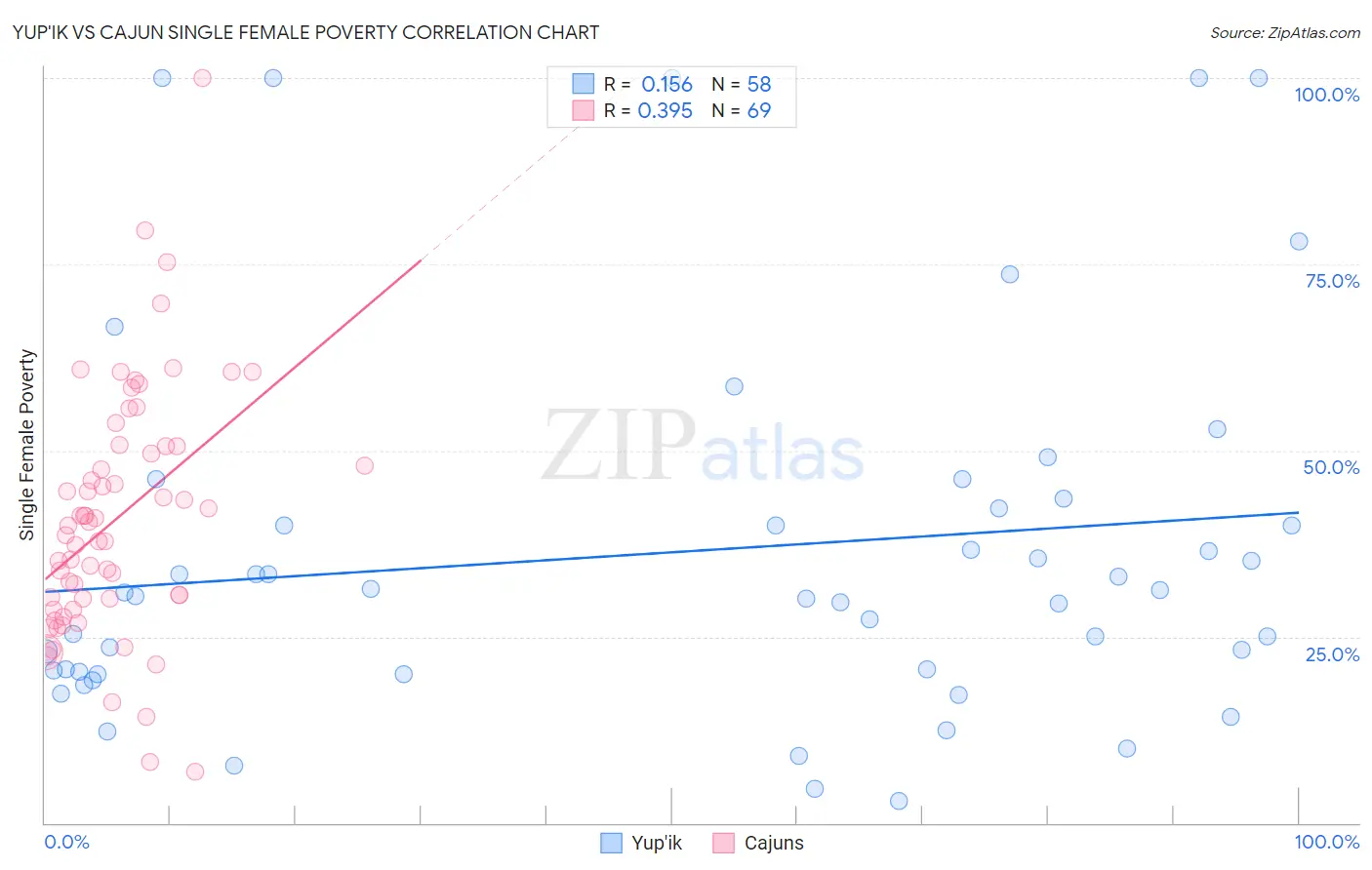Yup'ik vs Cajun Single Female Poverty