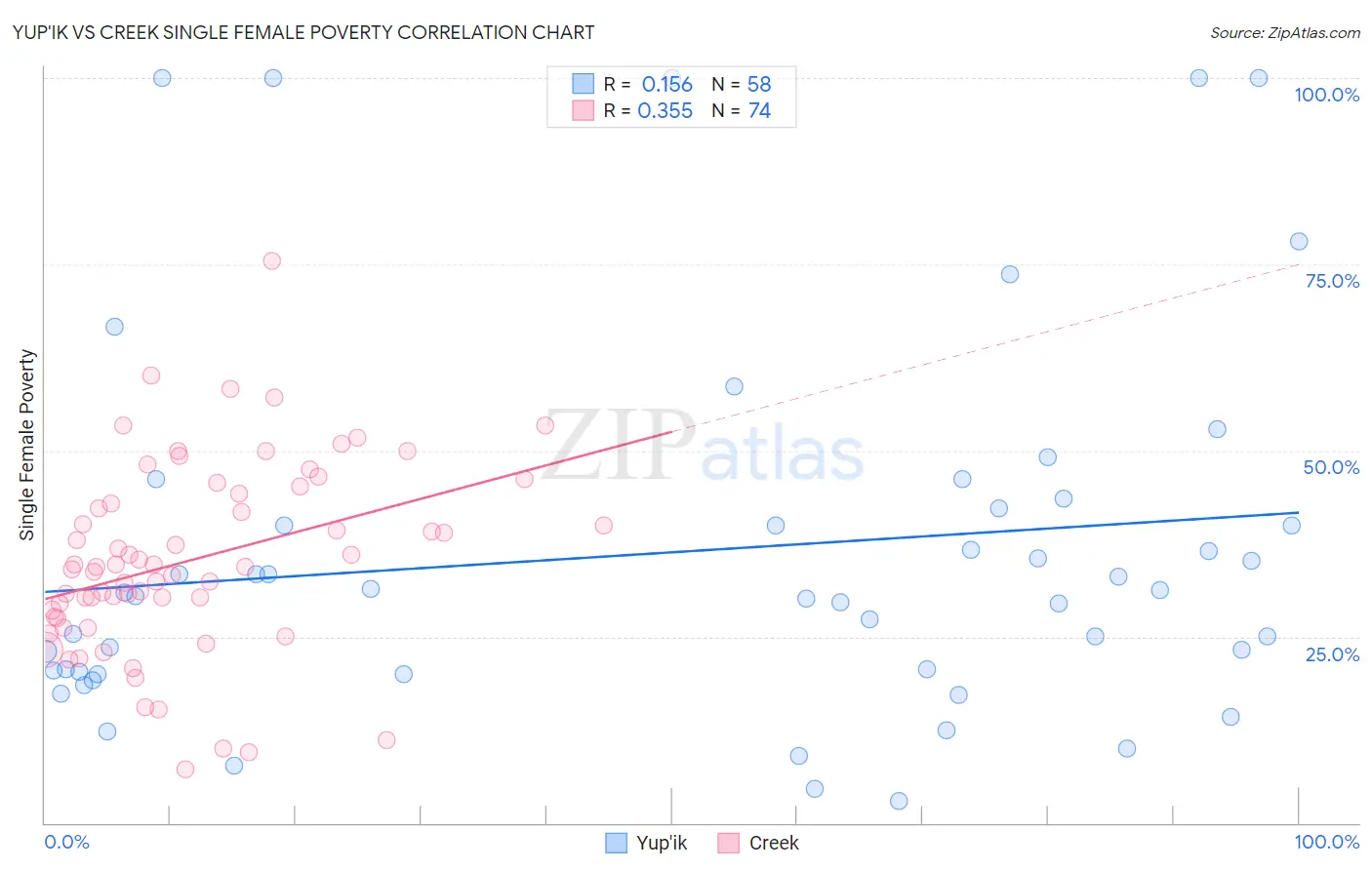 Yup'ik vs Creek Single Female Poverty