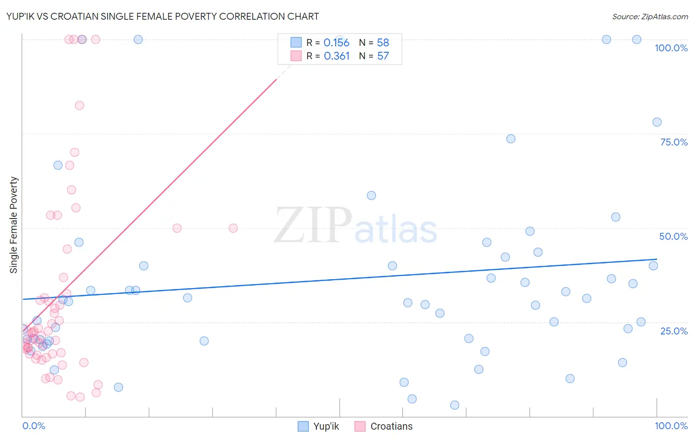 Yup'ik vs Croatian Single Female Poverty