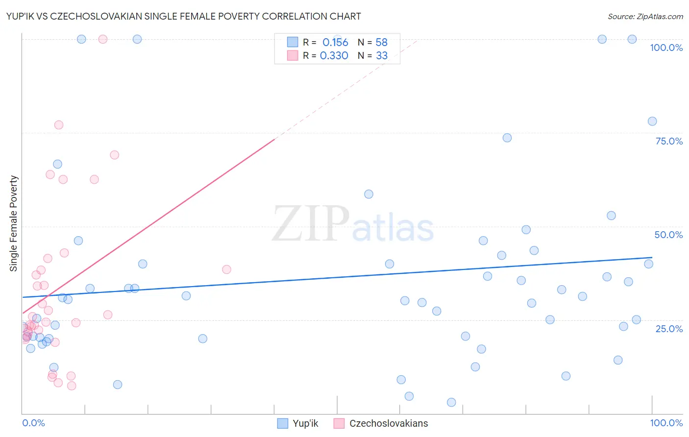 Yup'ik vs Czechoslovakian Single Female Poverty