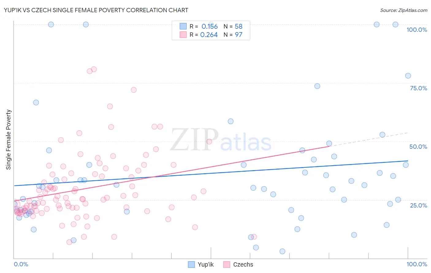 Yup'ik vs Czech Single Female Poverty