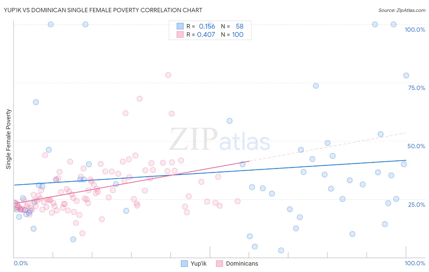 Yup'ik vs Dominican Single Female Poverty