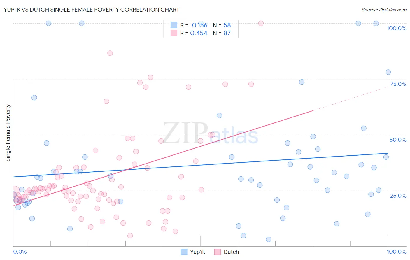 Yup'ik vs Dutch Single Female Poverty