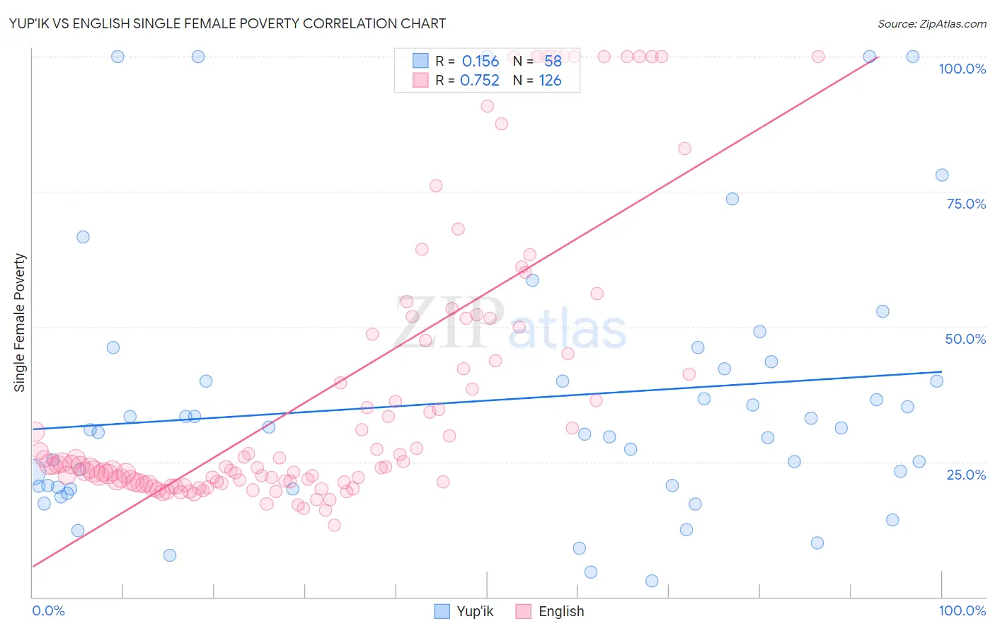 Yup'ik vs English Single Female Poverty