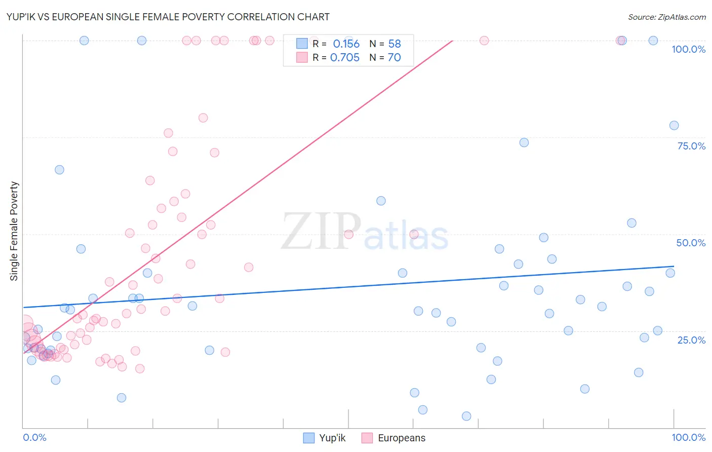 Yup'ik vs European Single Female Poverty