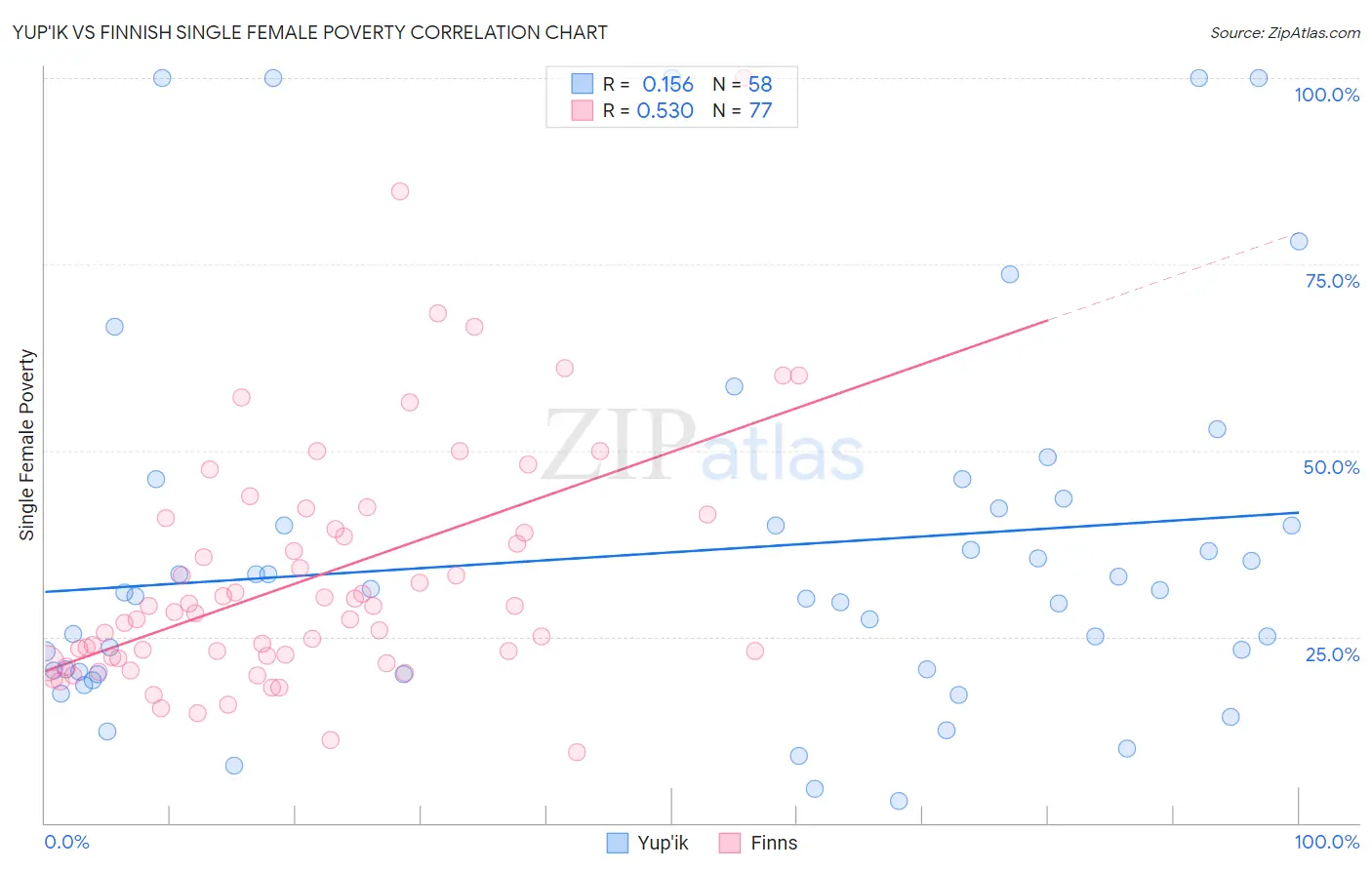 Yup'ik vs Finnish Single Female Poverty