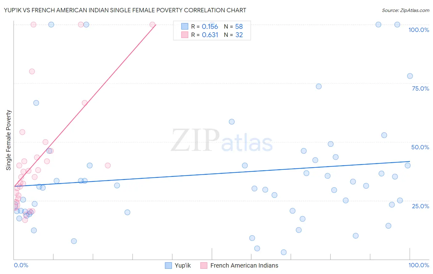 Yup'ik vs French American Indian Single Female Poverty