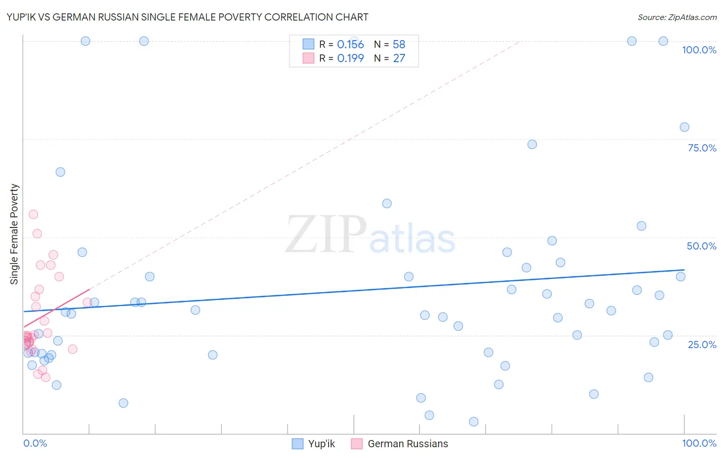 Yup'ik vs German Russian Single Female Poverty