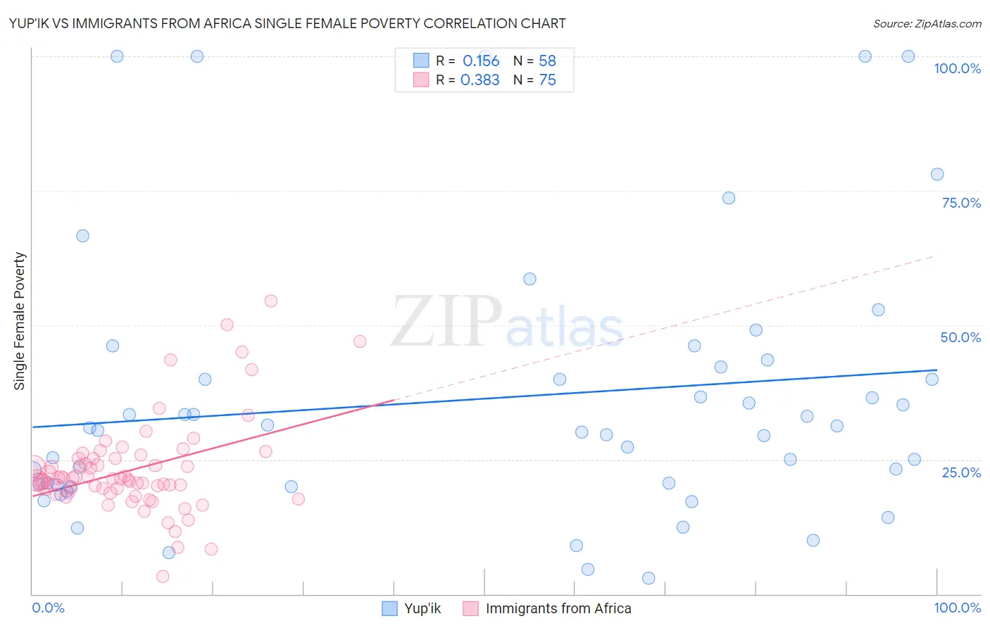 Yup'ik vs Immigrants from Africa Single Female Poverty