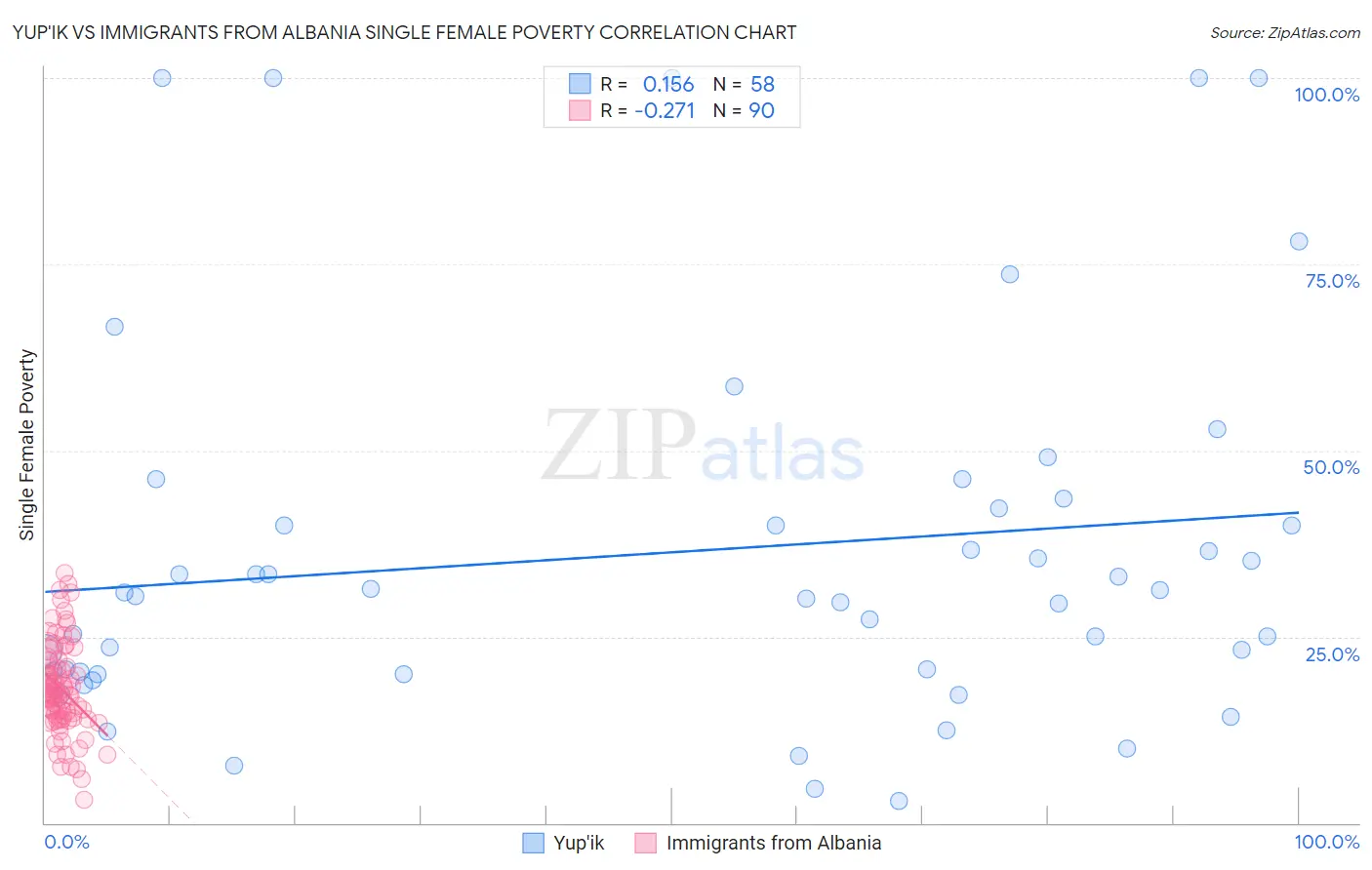 Yup'ik vs Immigrants from Albania Single Female Poverty