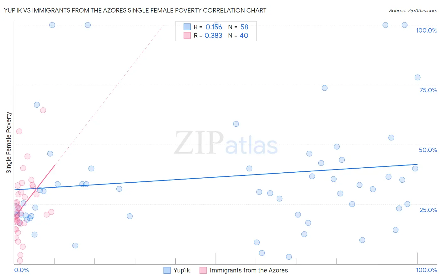 Yup'ik vs Immigrants from the Azores Single Female Poverty