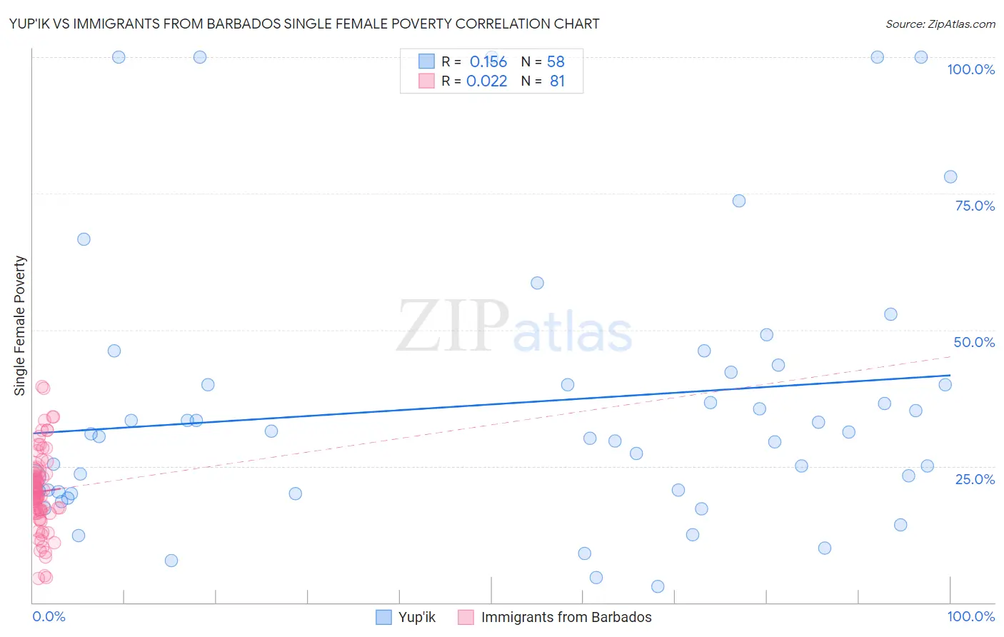 Yup'ik vs Immigrants from Barbados Single Female Poverty