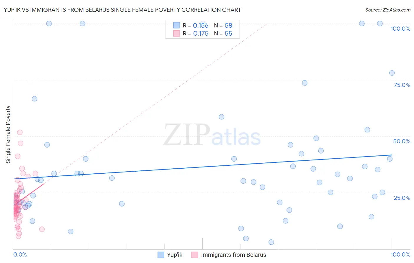 Yup'ik vs Immigrants from Belarus Single Female Poverty