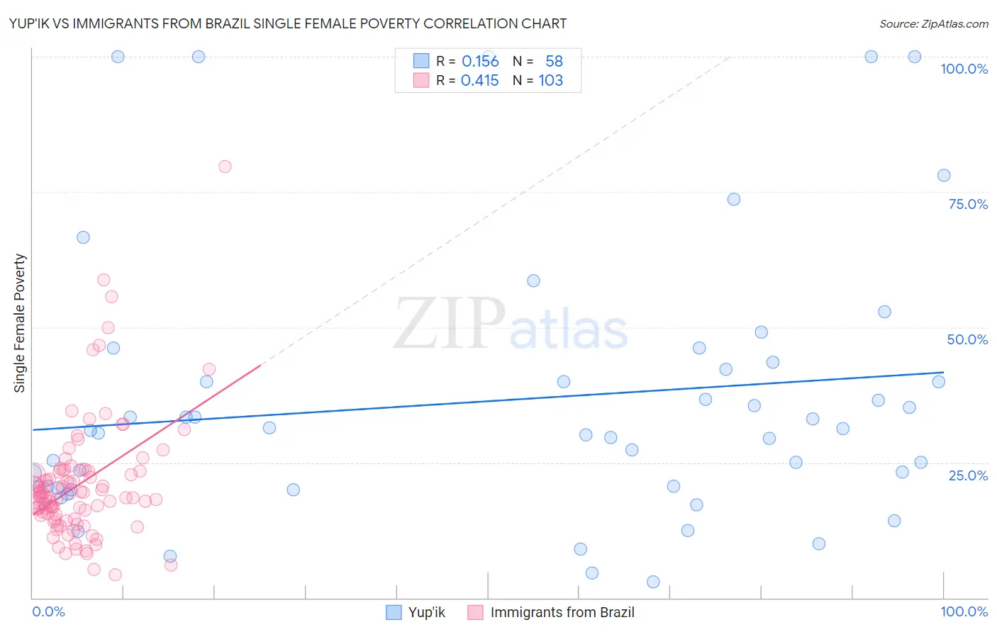 Yup'ik vs Immigrants from Brazil Single Female Poverty