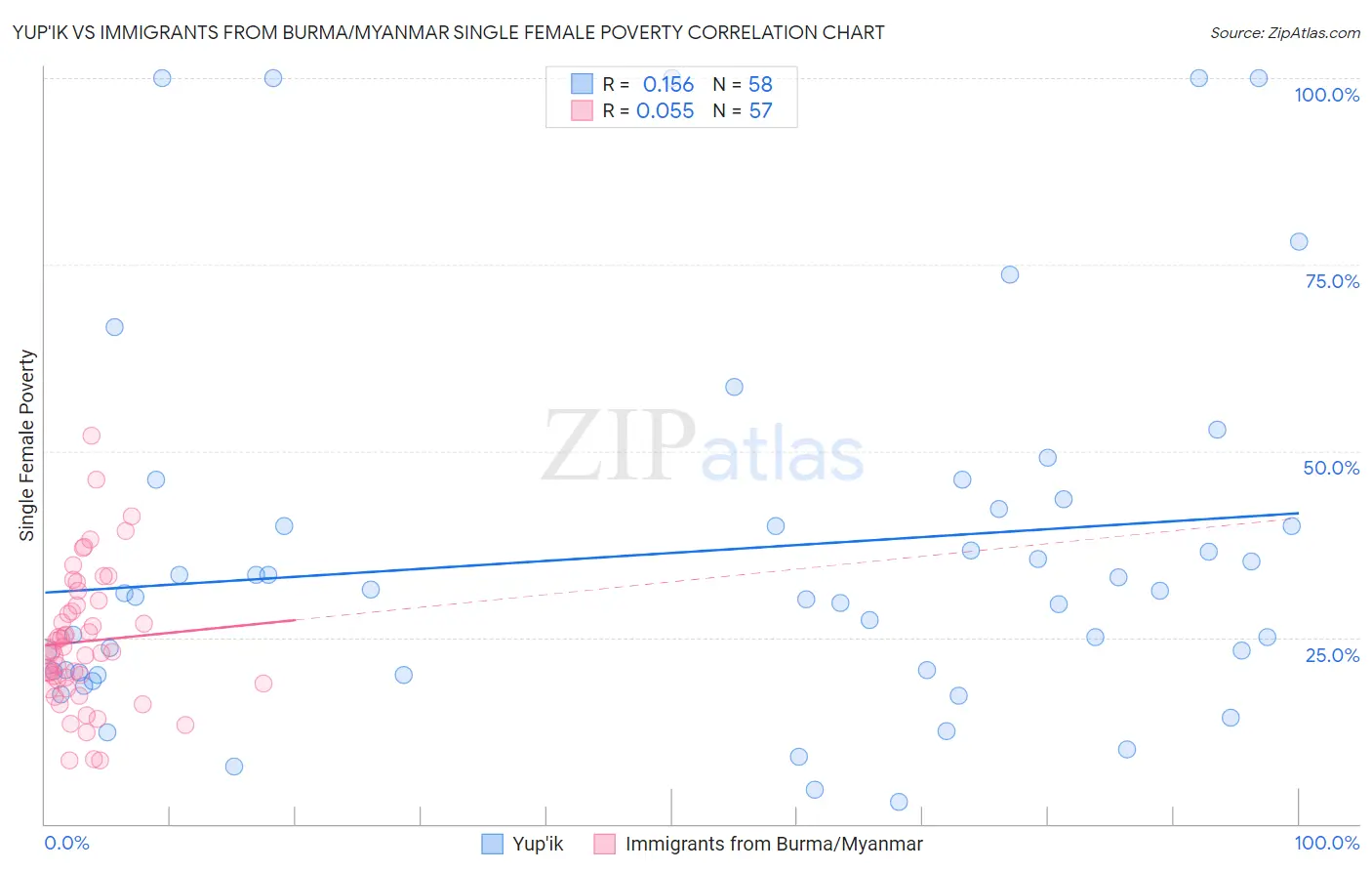 Yup'ik vs Immigrants from Burma/Myanmar Single Female Poverty