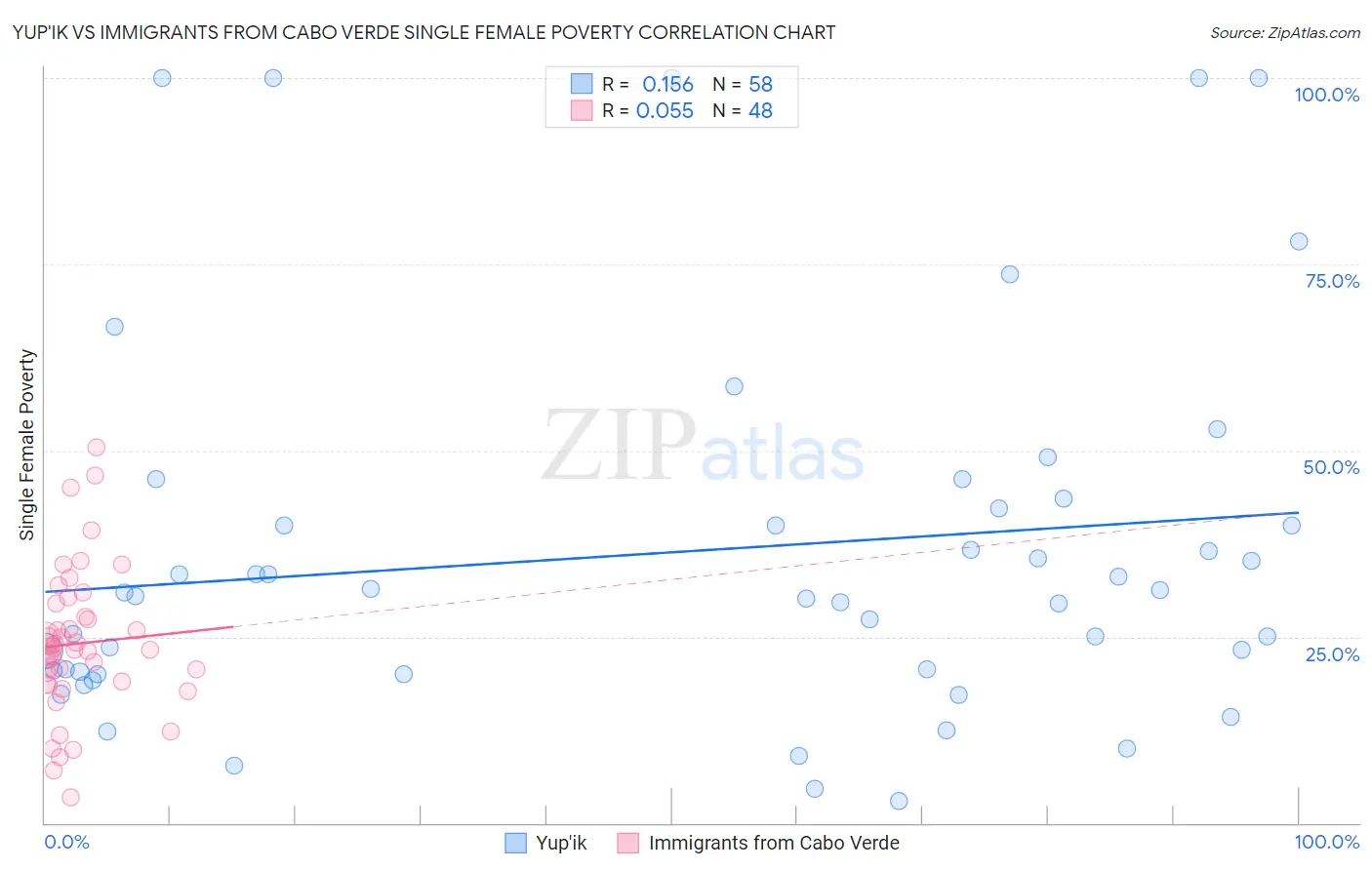 Yup'ik vs Immigrants from Cabo Verde Single Female Poverty