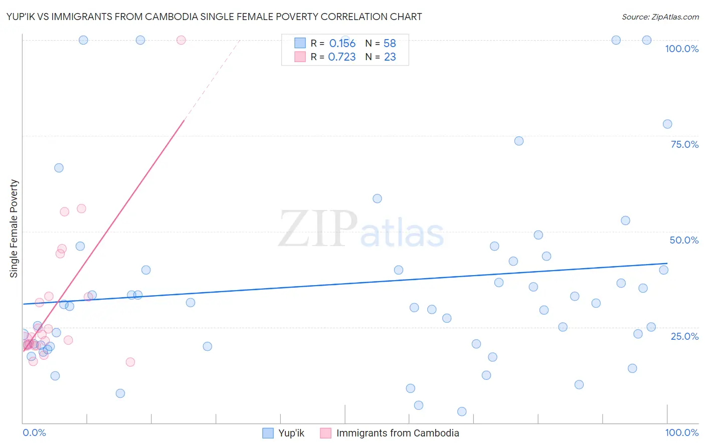 Yup'ik vs Immigrants from Cambodia Single Female Poverty