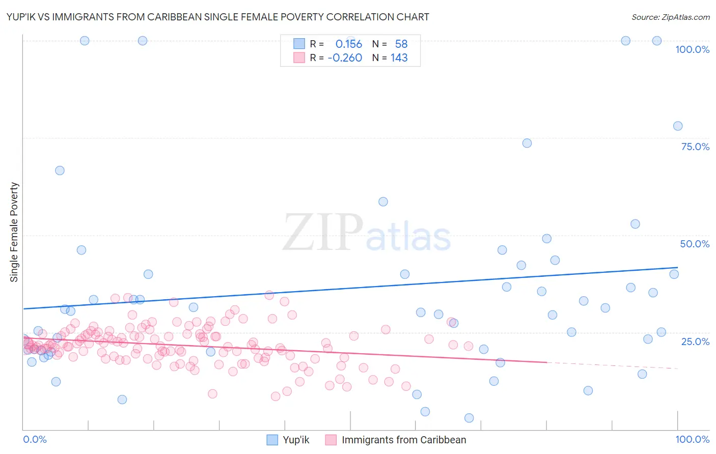 Yup'ik vs Immigrants from Caribbean Single Female Poverty