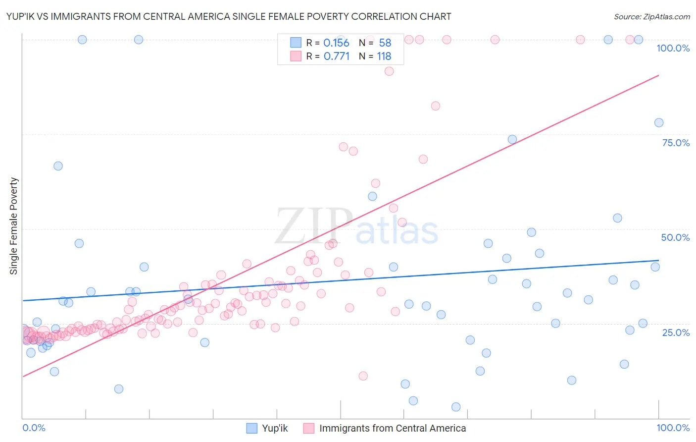 Yup'ik vs Immigrants from Central America Single Female Poverty